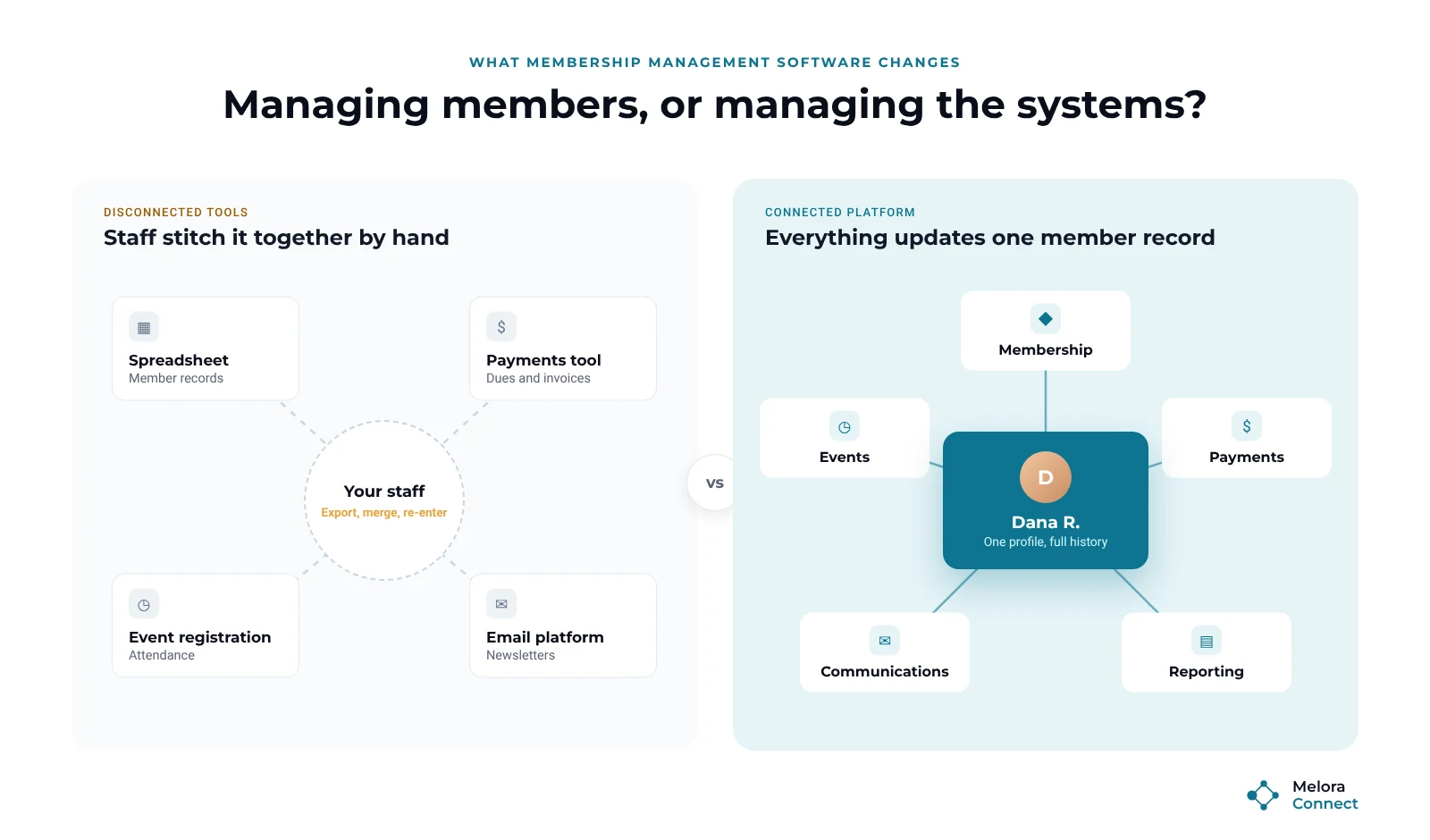 Disconnected membership tools compared with a connected platform: a spreadsheet, payments tool, event registration and email platform stitched together by staff, versus membership, events, payments, communications and reporting updating one member record
