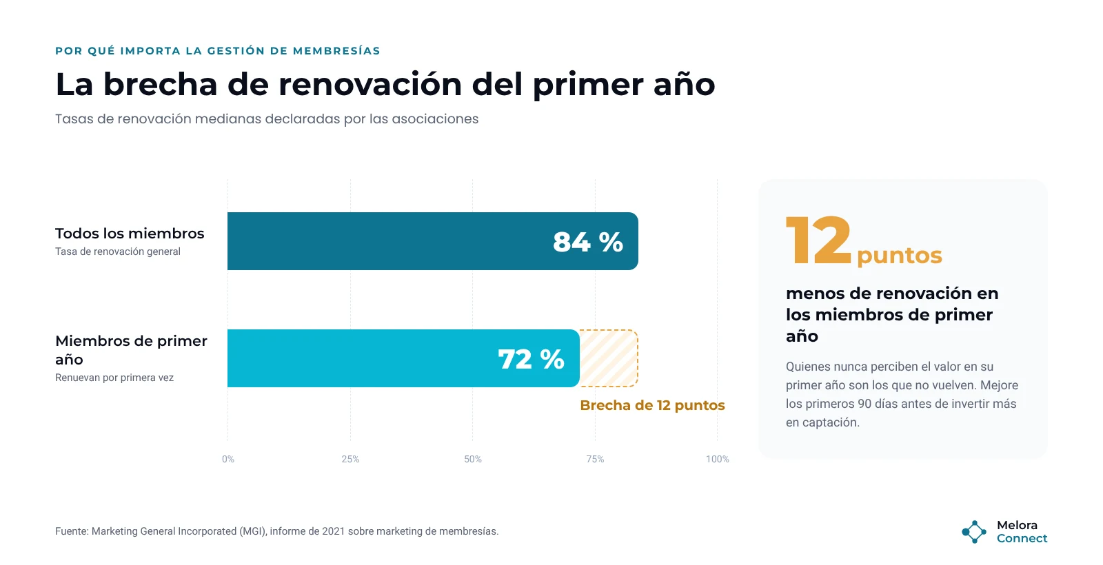 Gráfico de barras de las tasas de renovación medianas: 84 % para todos los miembros y 72 % para los miembros de primer año, una brecha de 12 puntos, según el informe de MGI de 2021