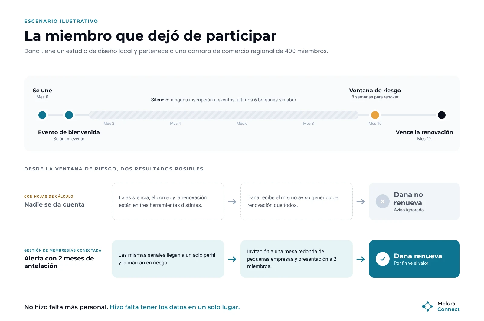 Línea de tiempo de una miembro que dejó de participar: se une, asiste a un evento de bienvenida, pasa meses en silencio y se marca como en riesgo ocho semanas antes de la renovación, con dos resultados, una baja con hojas de cálculo y una renovación con una gestión de membresías conectada