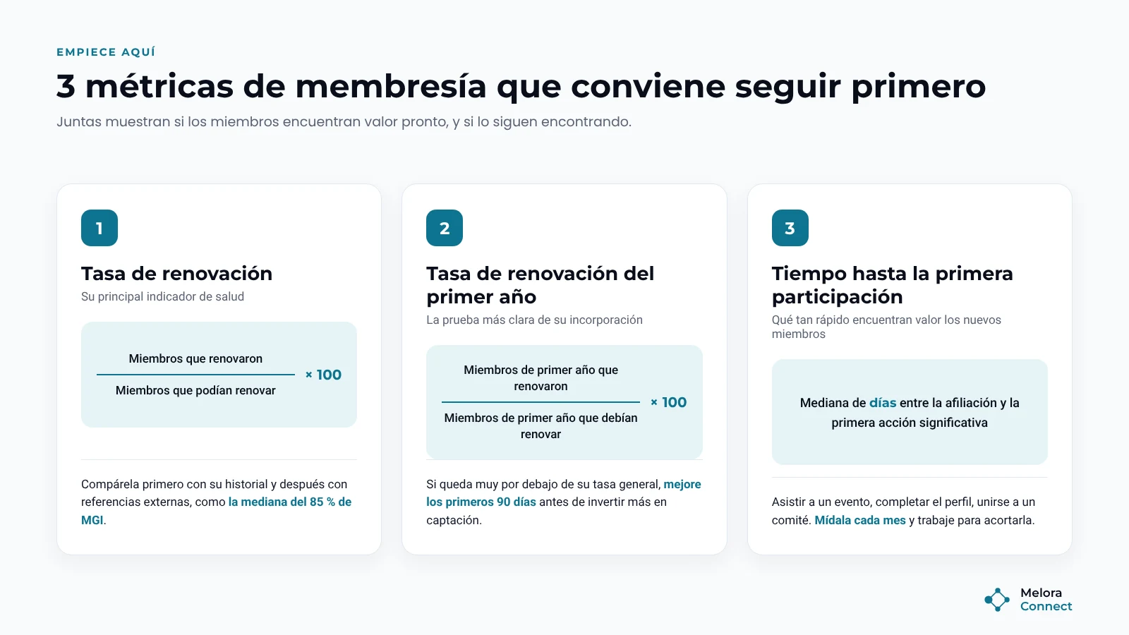 Tres métricas de membresía que conviene seguir primero: tasa de renovación, tasa de renovación del primer año y tiempo hasta la primera participación, con la fórmula de cada una
