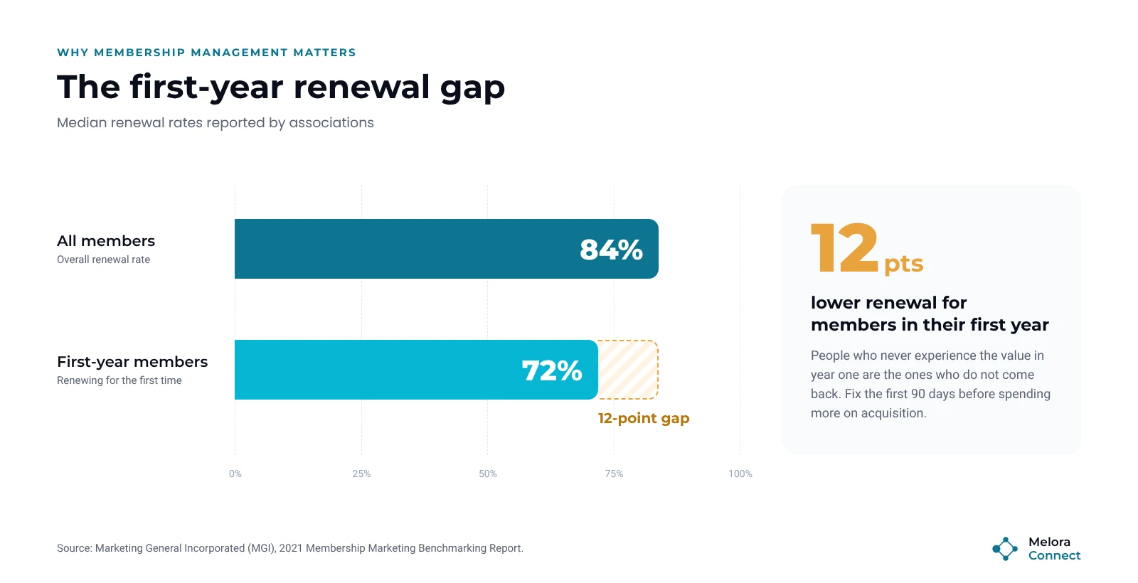 Bar chart of median renewal rates: 84% for all members and 72% for first-year members, a 12-point gap, from the MGI 2021 Membership Marketing Benchmarking Report