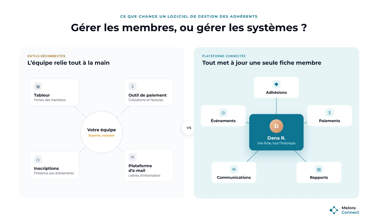 Outils d'adhésion déconnectés comparés à une plateforme connectée : un tableur, un outil de paiement, les inscriptions aux événements et une plateforme d'e-mail reliés à la main par l'équipe, face aux adhésions, événements, paiements, communications et rapports qui mettent à jour une seule fiche membre