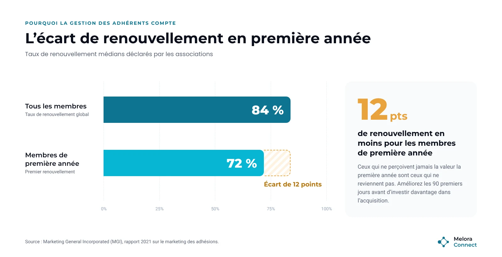 Graphique en barres des taux de renouvellement médians : 84 % pour l'ensemble des membres et 72 % pour les membres de première année, soit un écart de 12 points, selon le rapport 2021 de MGI