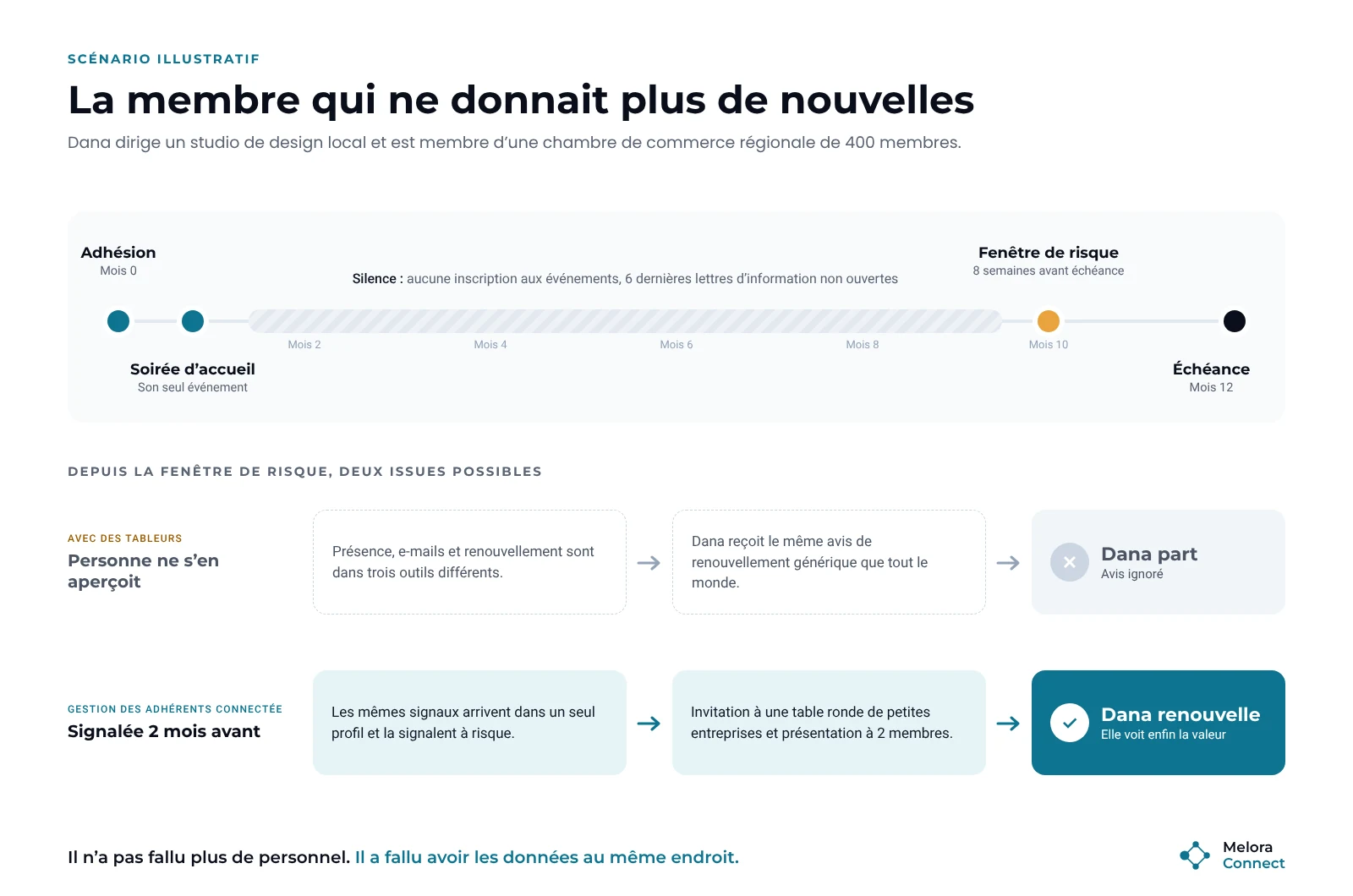 Frise chronologique d'une membre qui ne donne plus de nouvelles : elle adhère, assiste à une soirée d'accueil, reste silencieuse pendant des mois et est signalée huit semaines avant son renouvellement, avec deux issues, un départ avec des tableurs et un renouvellement avec une gestion des adhérents connectée