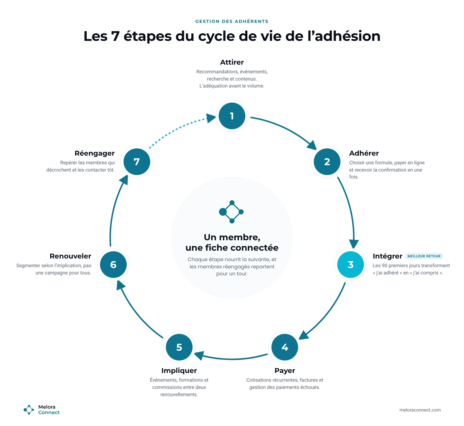 Schéma des étapes du cycle de vie de l'adhésion : attirer, adhérer, intégrer, payer, impliquer, renouveler et réengager, en boucle autour d'une fiche membre unique et connectée