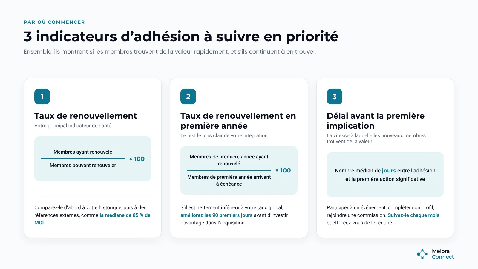 Trois indicateurs d'adhésion à suivre en priorité : taux de renouvellement, taux de renouvellement en première année et délai avant la première implication, avec la formule de chacun