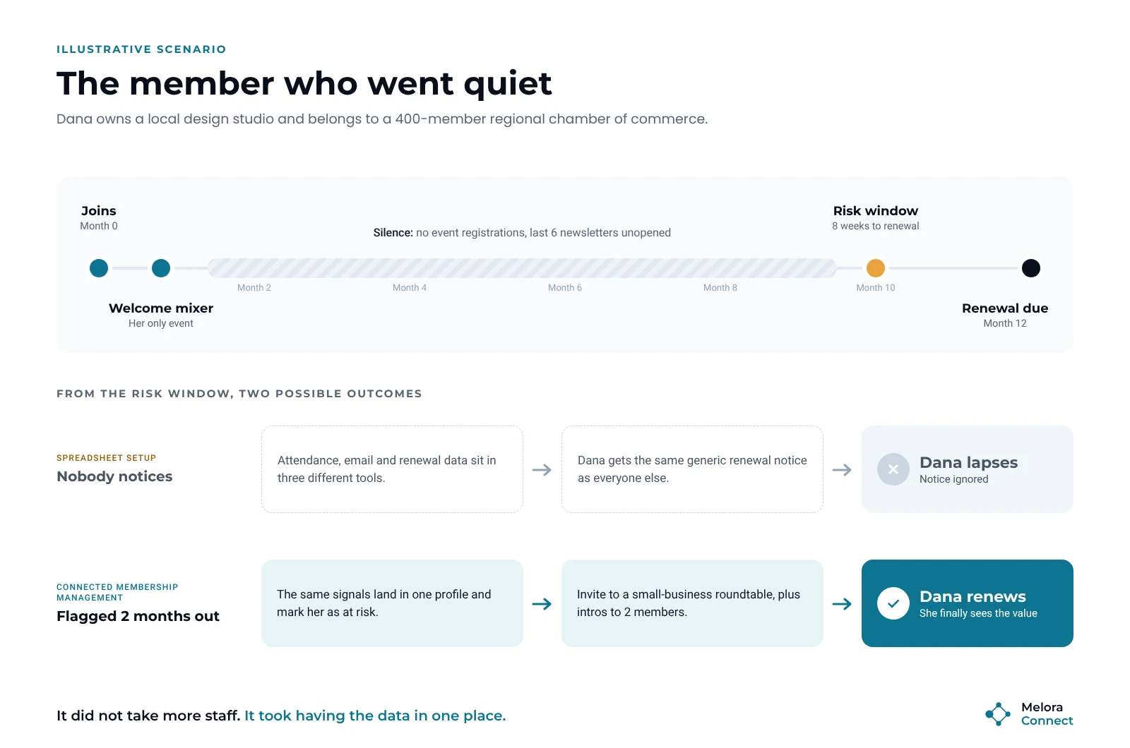 Timeline of a member who went quiet: she joins, attends one mixer, goes silent for months and is flagged eight weeks before renewal, with two outcomes shown, a lapse in a spreadsheet setup and a renewal with connected membership management