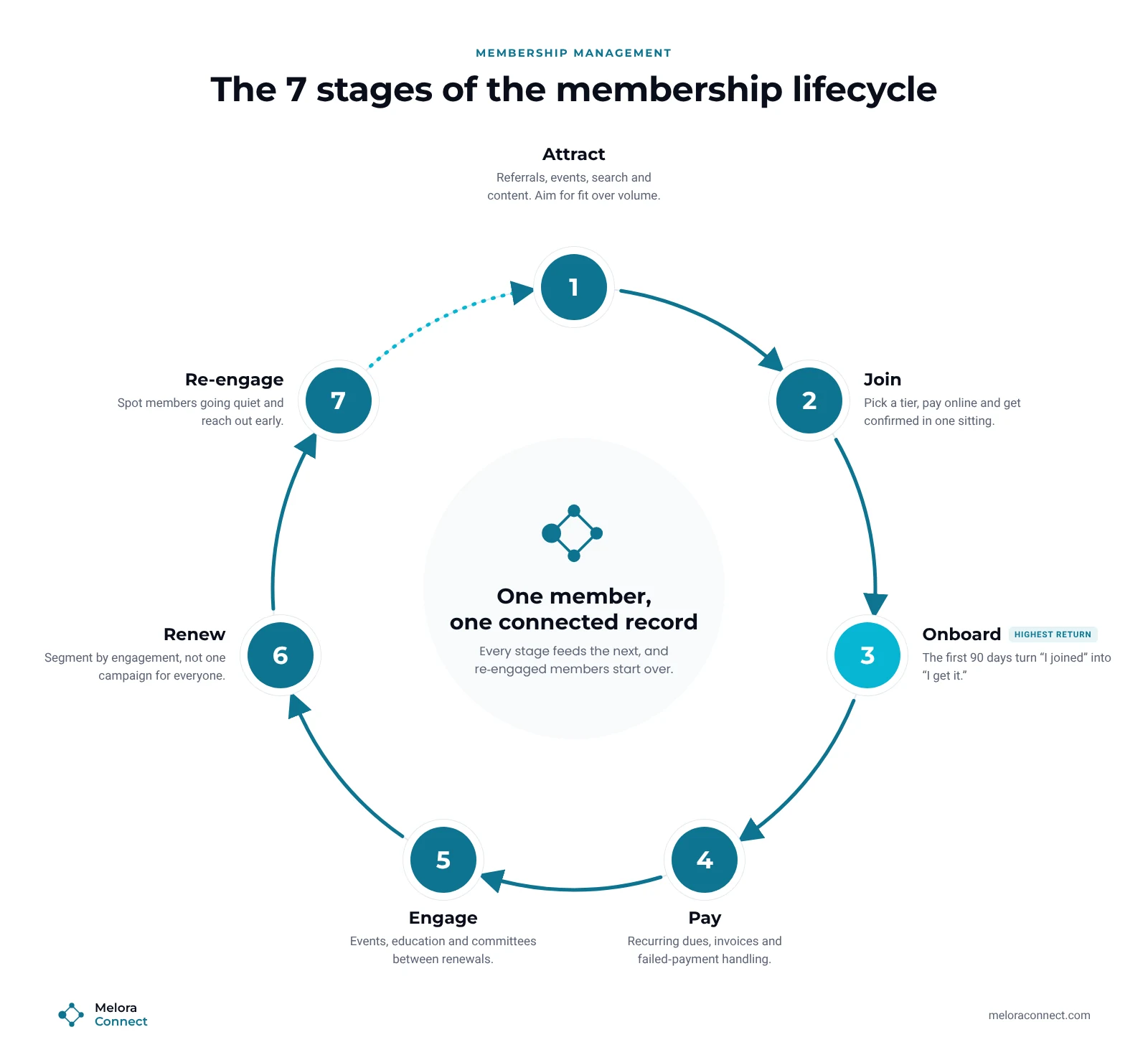 Membership lifecycle stages diagram: attract, join, onboard, pay, engage, renew and re-engage, in a loop around one connected member record