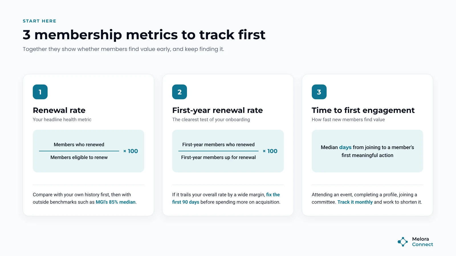 Three membership metrics to track first: renewal rate, first-year renewal rate and time to first engagement, with the formula for each